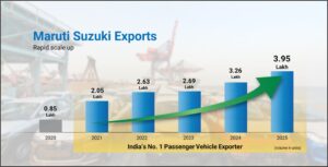 Maruti Suzuki continues as India’s No. 1 PV exporter for fifth consecutive calendar year